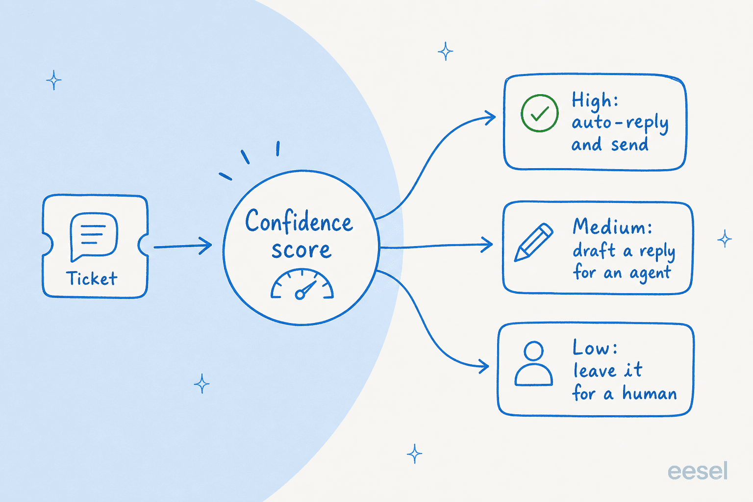 Confidence-based routing: a ticket gets a confidence score, then high-confidence answers auto-send, medium ones become drafts for an agent, and low ones go to a human