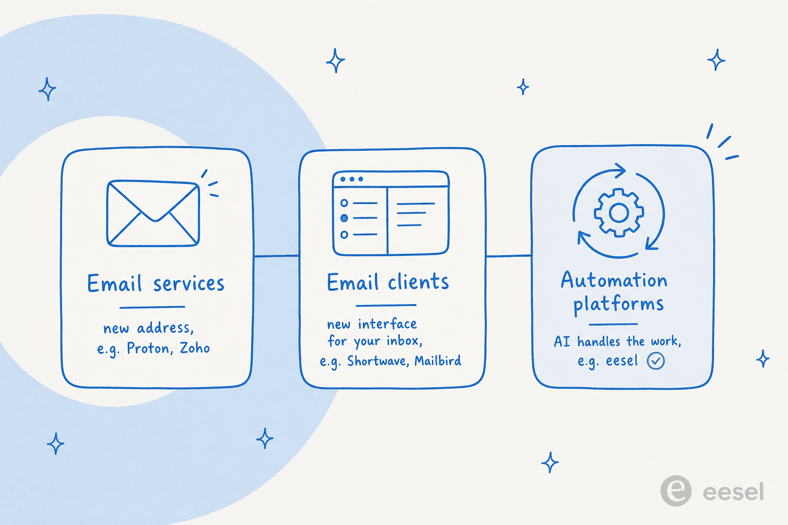 An infographic showing the three types of Gmail alternatives: email services, email clients, and automation platforms.
