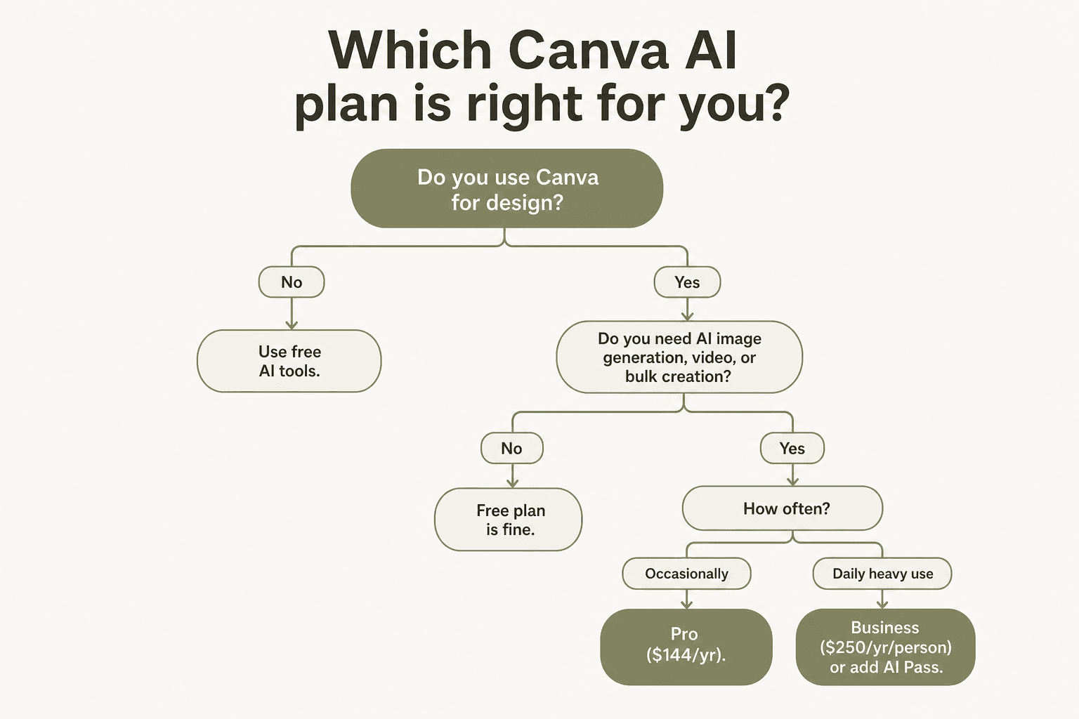 Decision tree for choosing between Canva Free, Pro, Business, or AI Pass based on team size and AI usage frequency