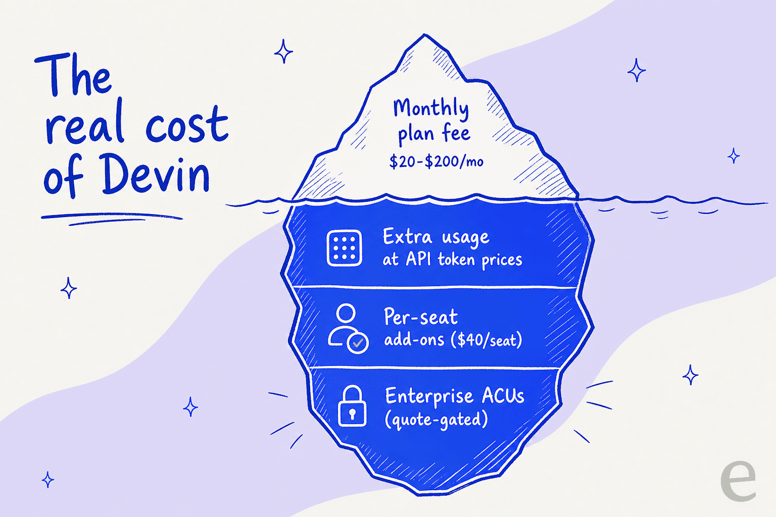 An iceberg showing the monthly plan fee above the waterline and the larger hidden costs (extra usage, per-seat add-ons, Enterprise ACUs) below it