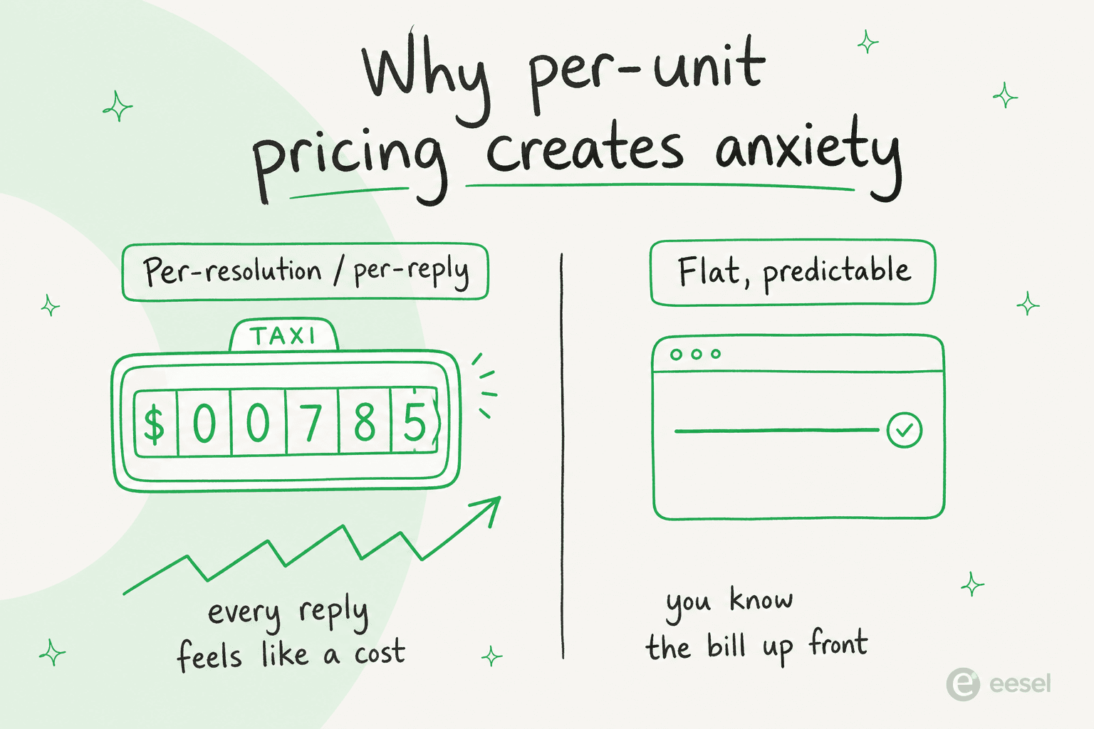 A before-and-after comparison: per-resolution and per-reply billing shown as a ticking meter that creates anxiety, versus flat predictable pricing shown as a calm straight line where you know the bill up front