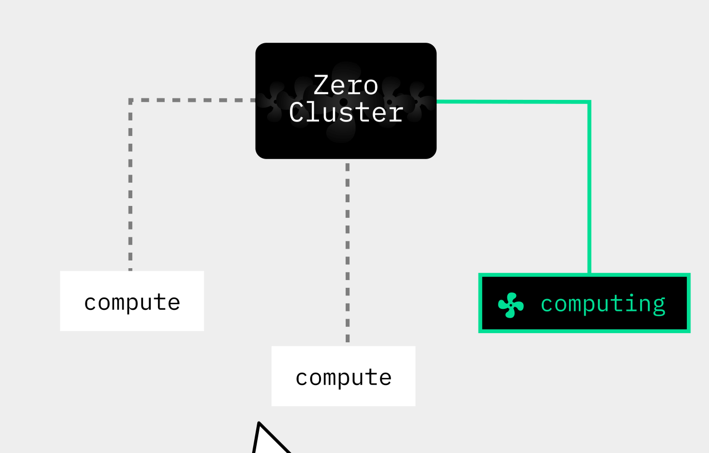 ZeroGPU cluster schema showing how the Zero Cluster allocates shared GPU compute to active Spaces while idle Spaces draw nothing