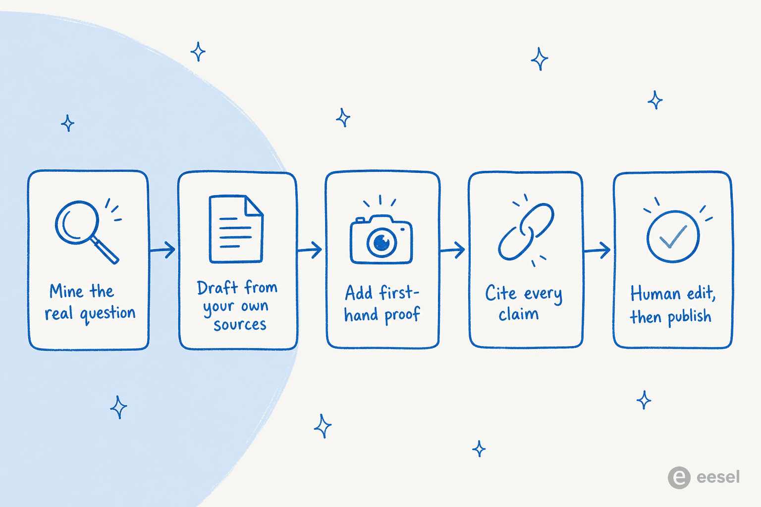 A five-step workflow for writing how-to guides with AI: mine the real question, draft from your own sources, add first-hand proof, cite every claim, then human edit and publish