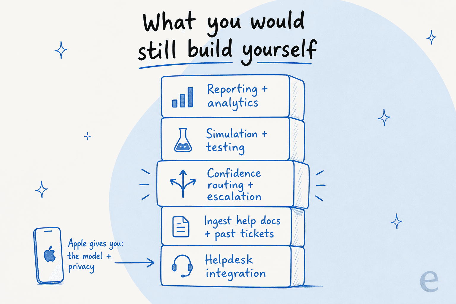 The stack you would still have to build yourself on top of Apple's free model: helpdesk integration, knowledge ingestion, routing, simulation, and reporting