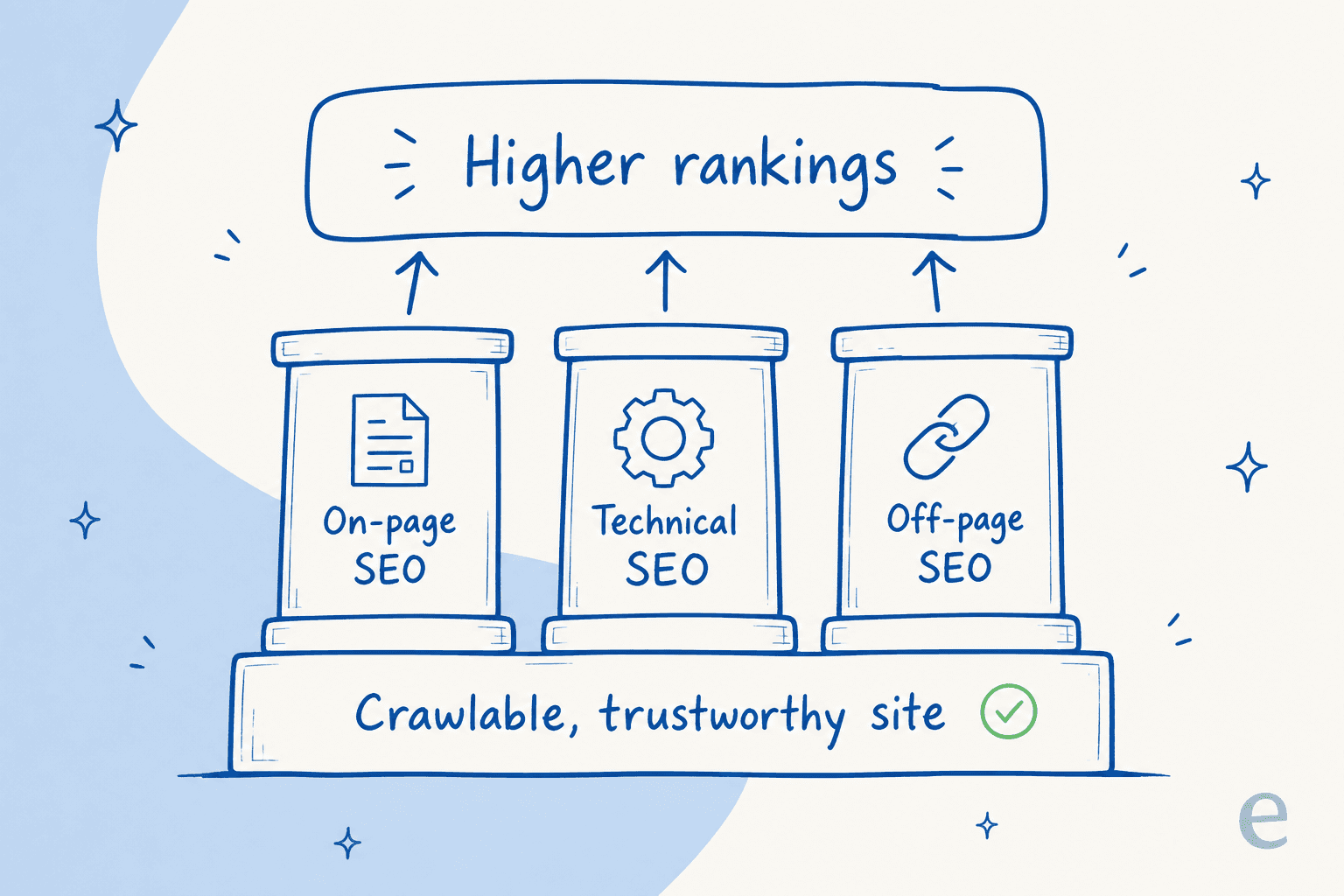 Diagram of the three SEO pillars, on-page, technical, and off-page, supporting higher rankings on top of a crawlable and trustworthy site