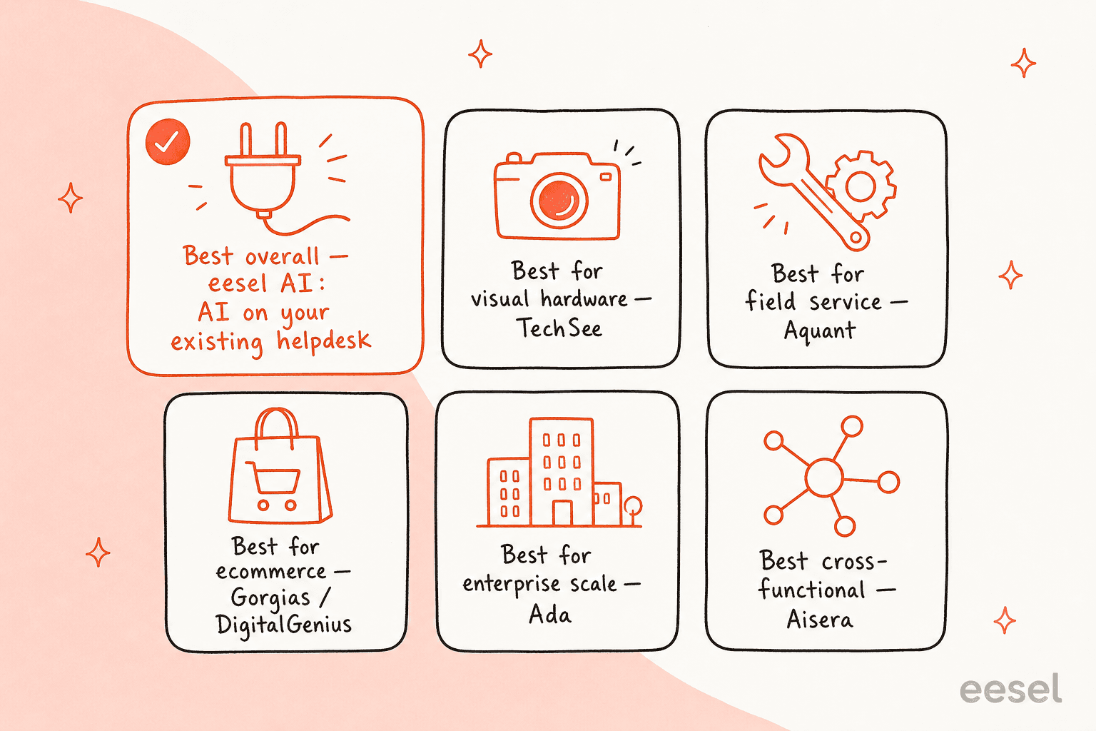 A grid of best-for picks: eesel AI for AI on your existing helpdesk, TechSee for visual hardware, Aquant for field service, Gorgias and DigitalGenius for ecommerce, Ada for enterprise scale, Aisera for cross-functional support
