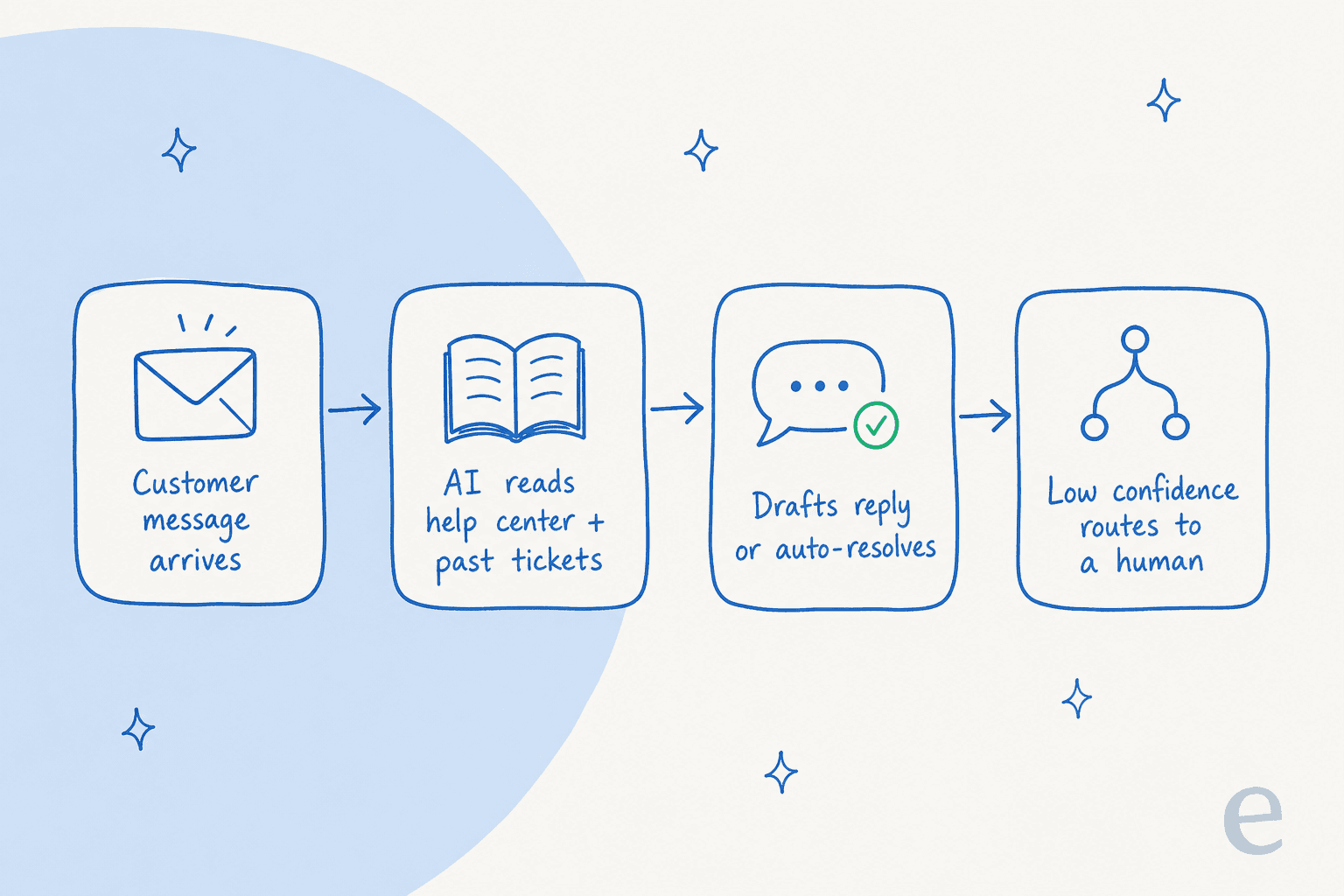 How a modern SaaS help desk resolves a ticket: message arrives, AI reads the help center and past tickets, drafts or auto-resolves, and routes low-confidence cases to a human
