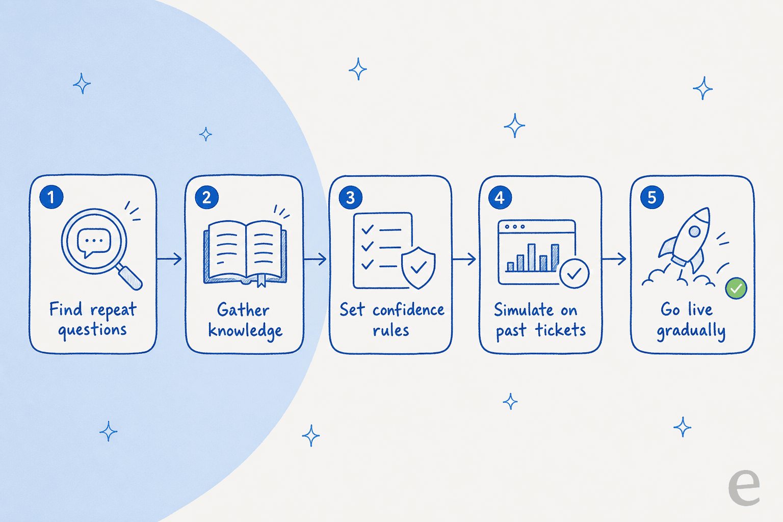 Five-step pipeline for rolling out FAQ deflection: find repeat questions, gather knowledge, set confidence rules, simulate, go live gradually