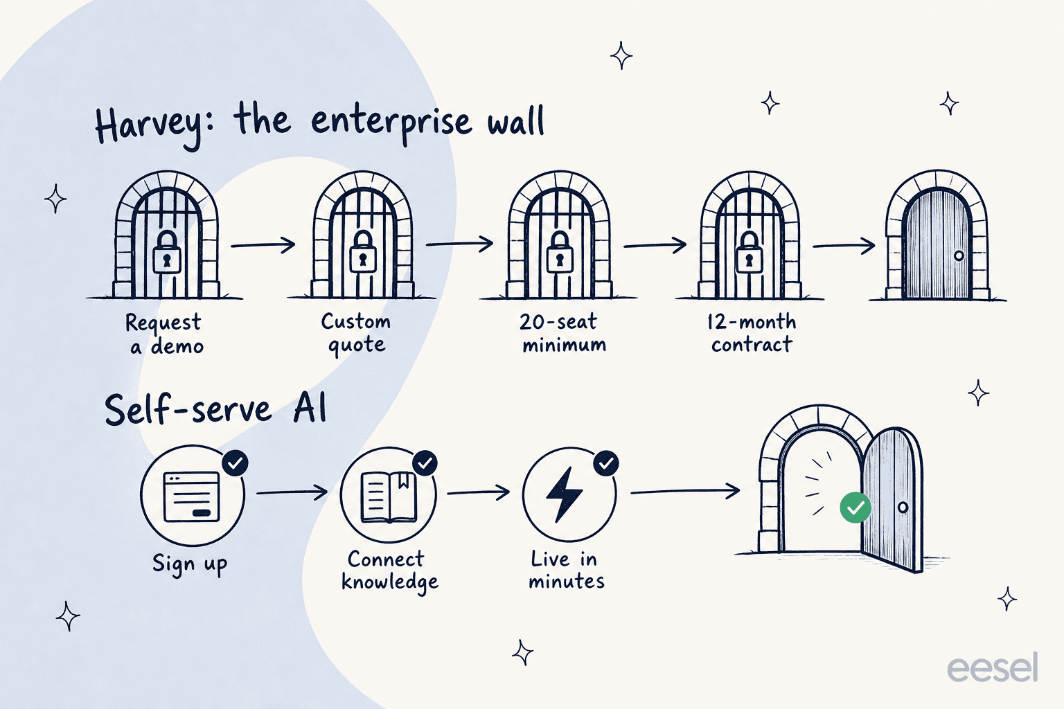 Two paths: Harvey's enterprise sales wall versus a self-serve setup