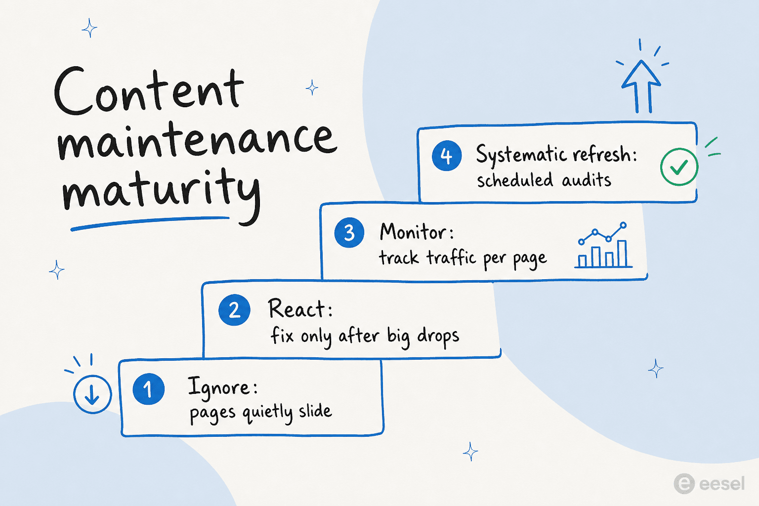 Content maintenance maturity ladder: Ignore, React, Monitor, Systematic refresh