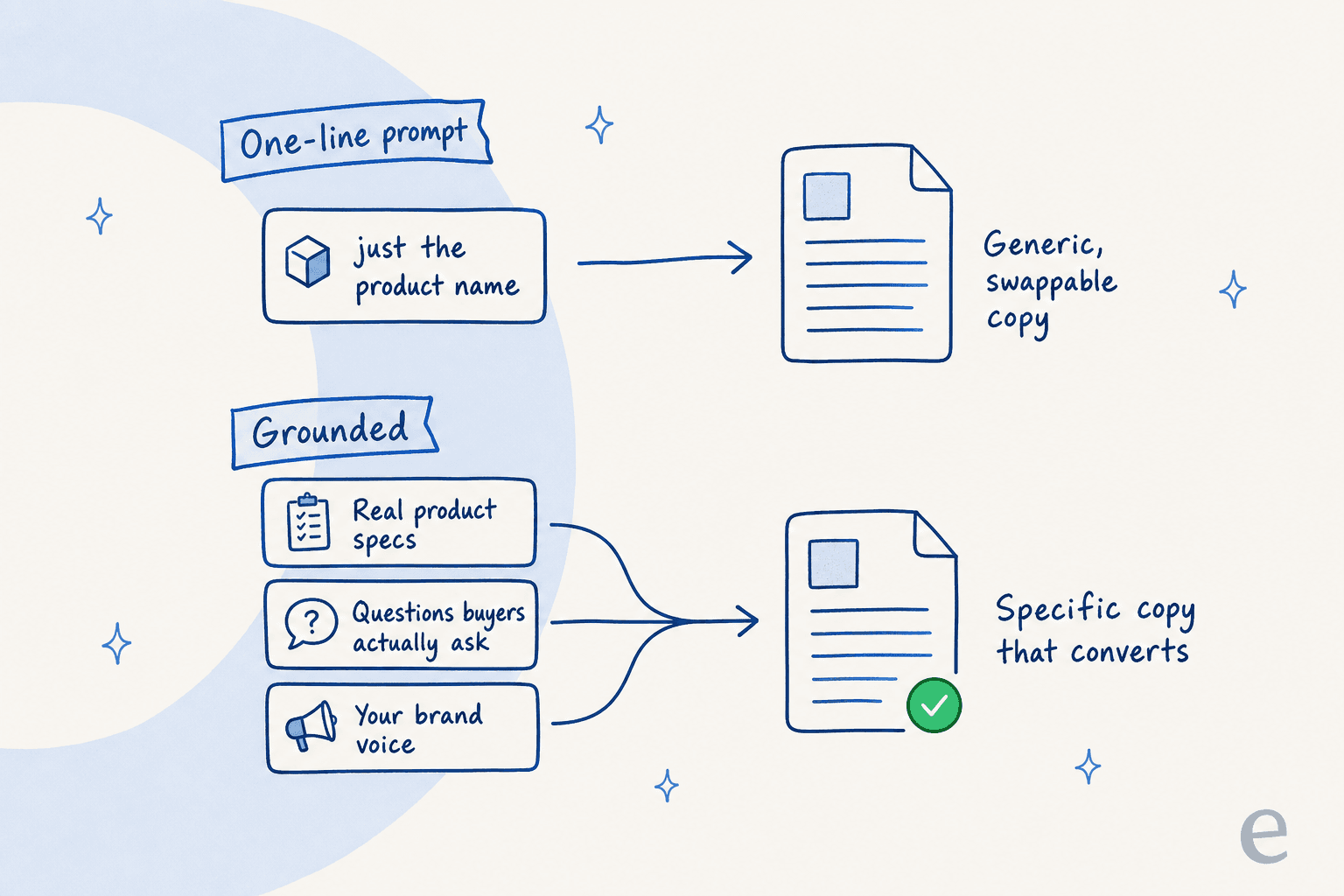Two ways to make a product description: a one-line prompt produces generic, swappable copy, while real product specs, the questions buyers actually ask, and your brand voice produce specific copy that converts