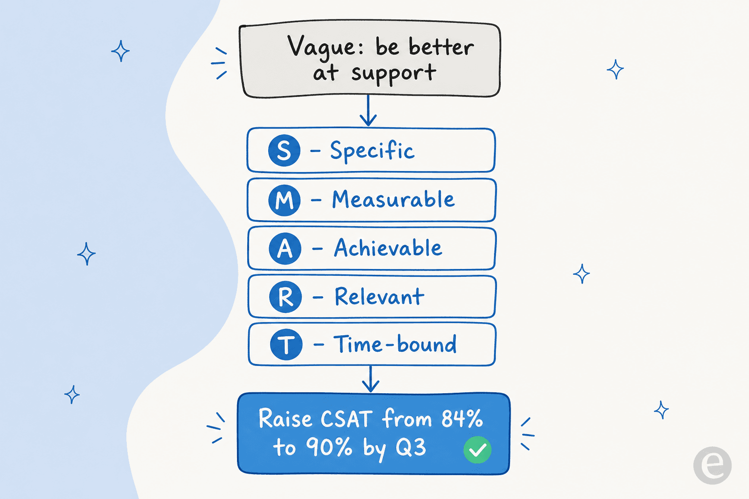 A flow showing a vague goal being turned into a SMART goal, ending in a measurable target of raising CSAT from 84% to 90% by Q3