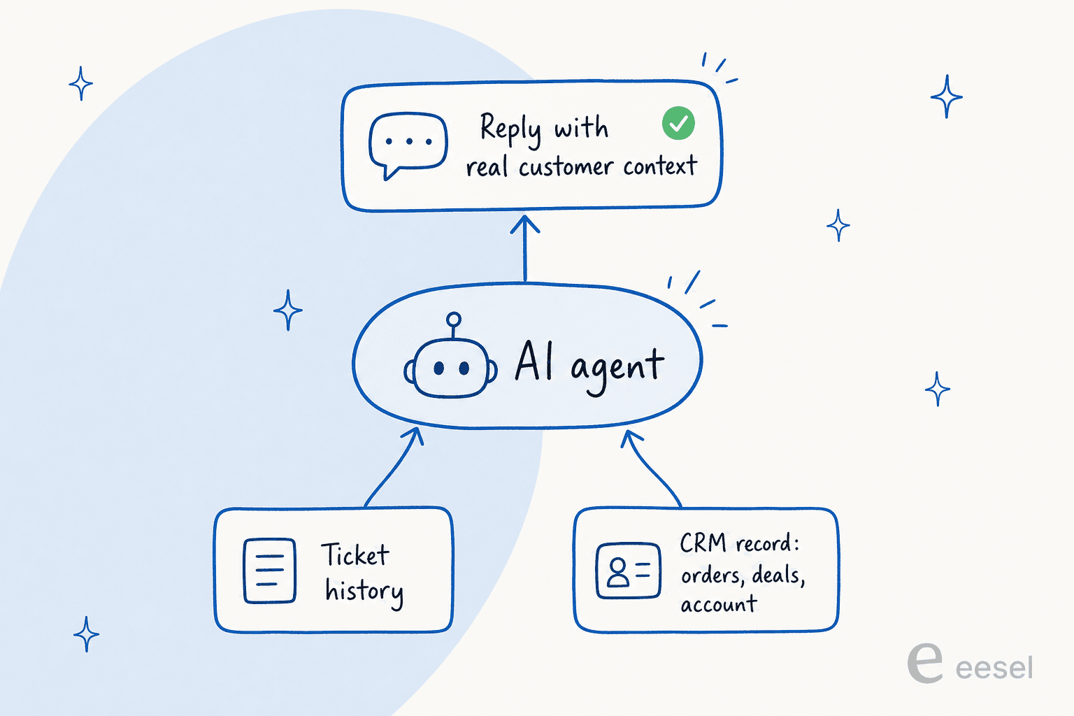 Diagram of an AI agent reading ticket history and the CRM record, then replying with real customer context