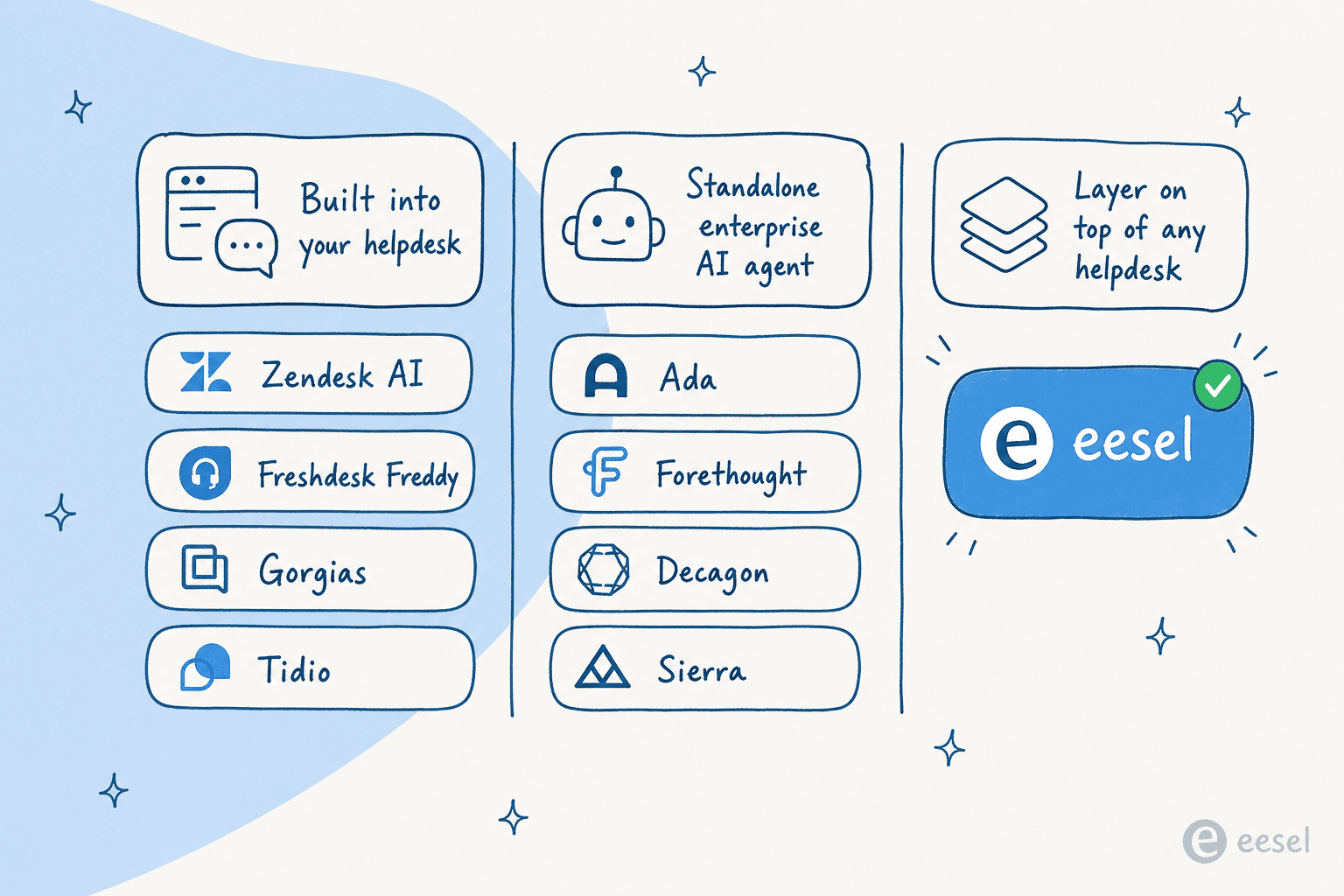 Three kinds of AI customer support chatbot: built into your helpdesk, standalone enterprise AI agent, and a layer on top of any helpdesk