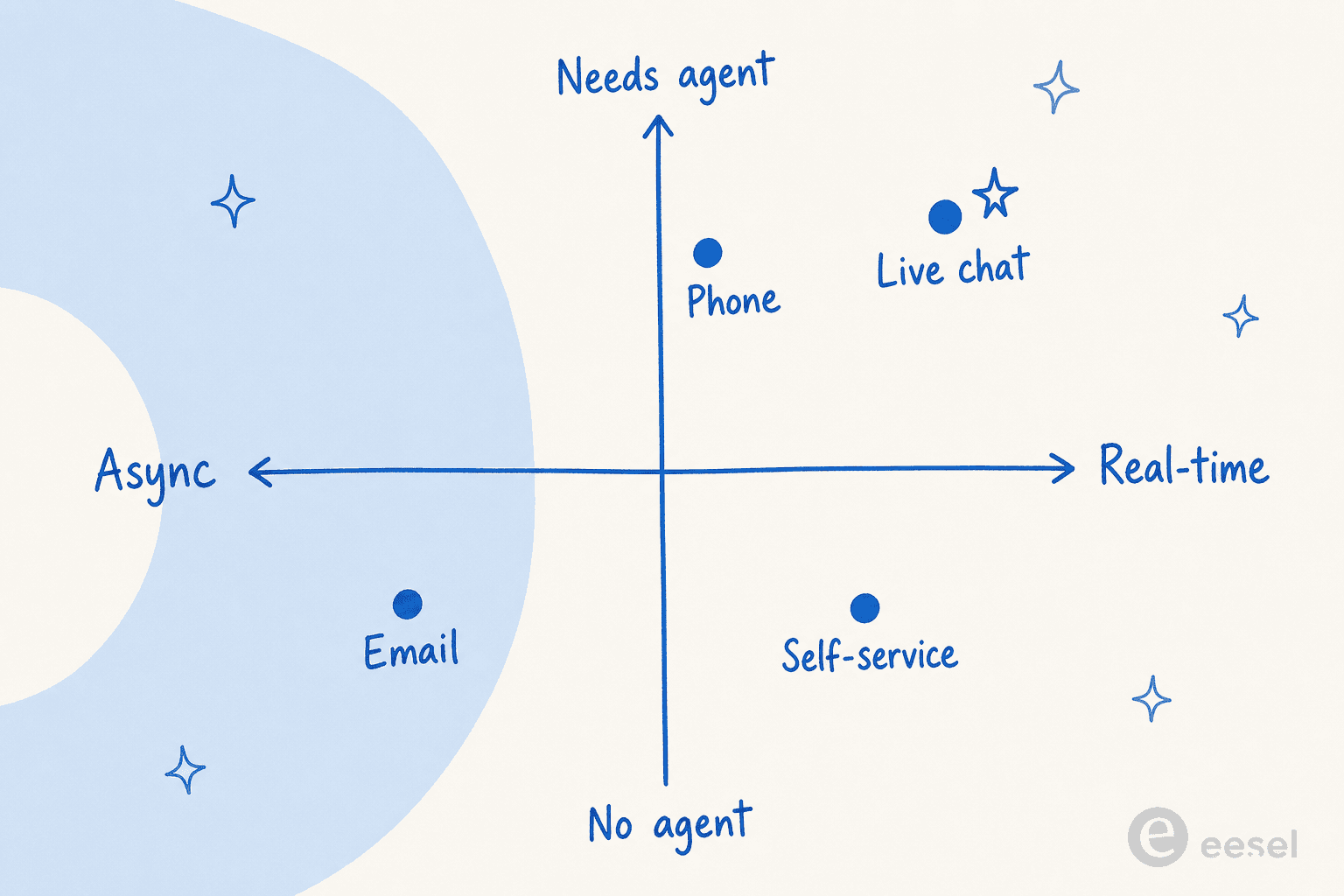 Quadrant map plotting support channels by response speed and whether a human agent is needed, with live chat in the real-time, agent-led corner