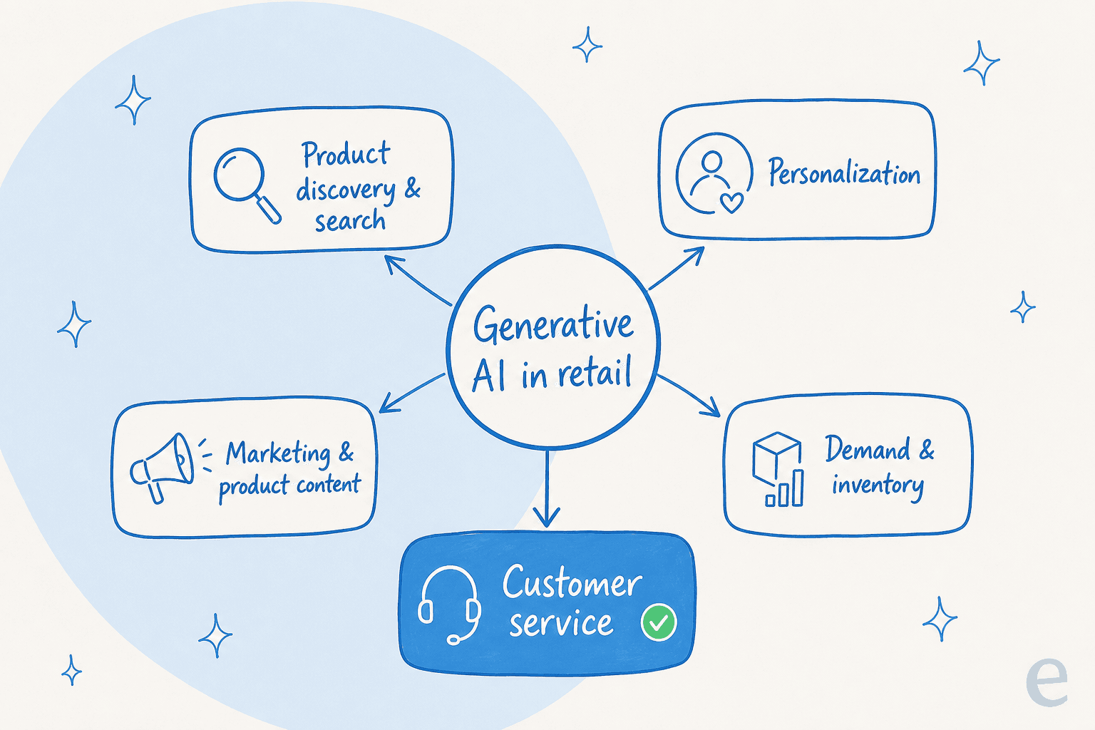 A hub-and-spoke map of generative AI use cases in retail: product discovery, personalization, marketing content, demand and inventory, and customer service highlighted