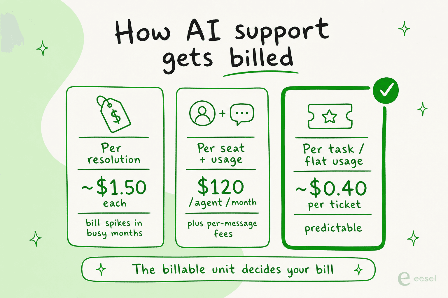 Three pricing models for AI support compared: per resolution, per seat plus usage, and per task or flat usage