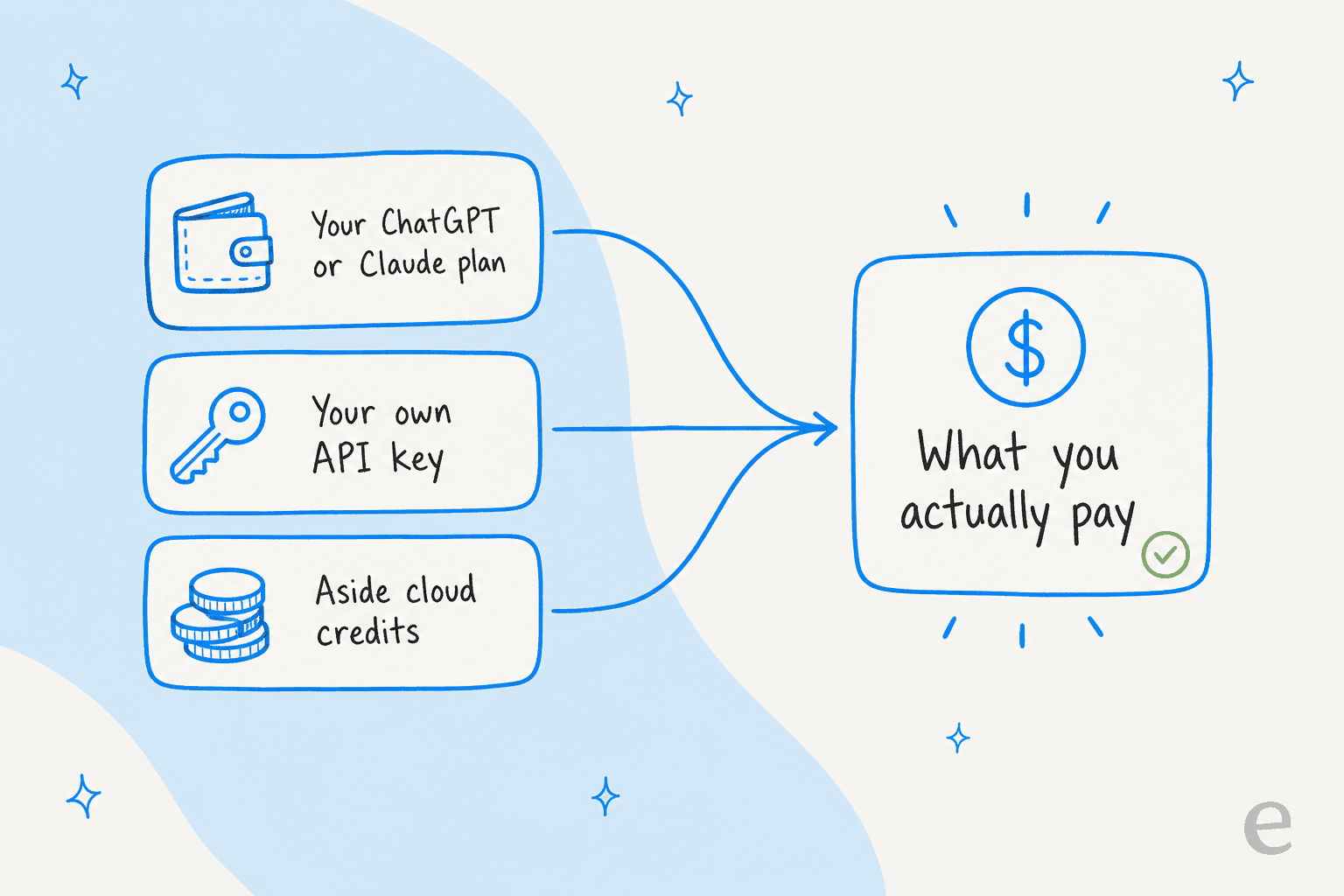 Where your Aside bill actually comes from: your ChatGPT or Claude plan, your own API key, or Aside cloud credits
