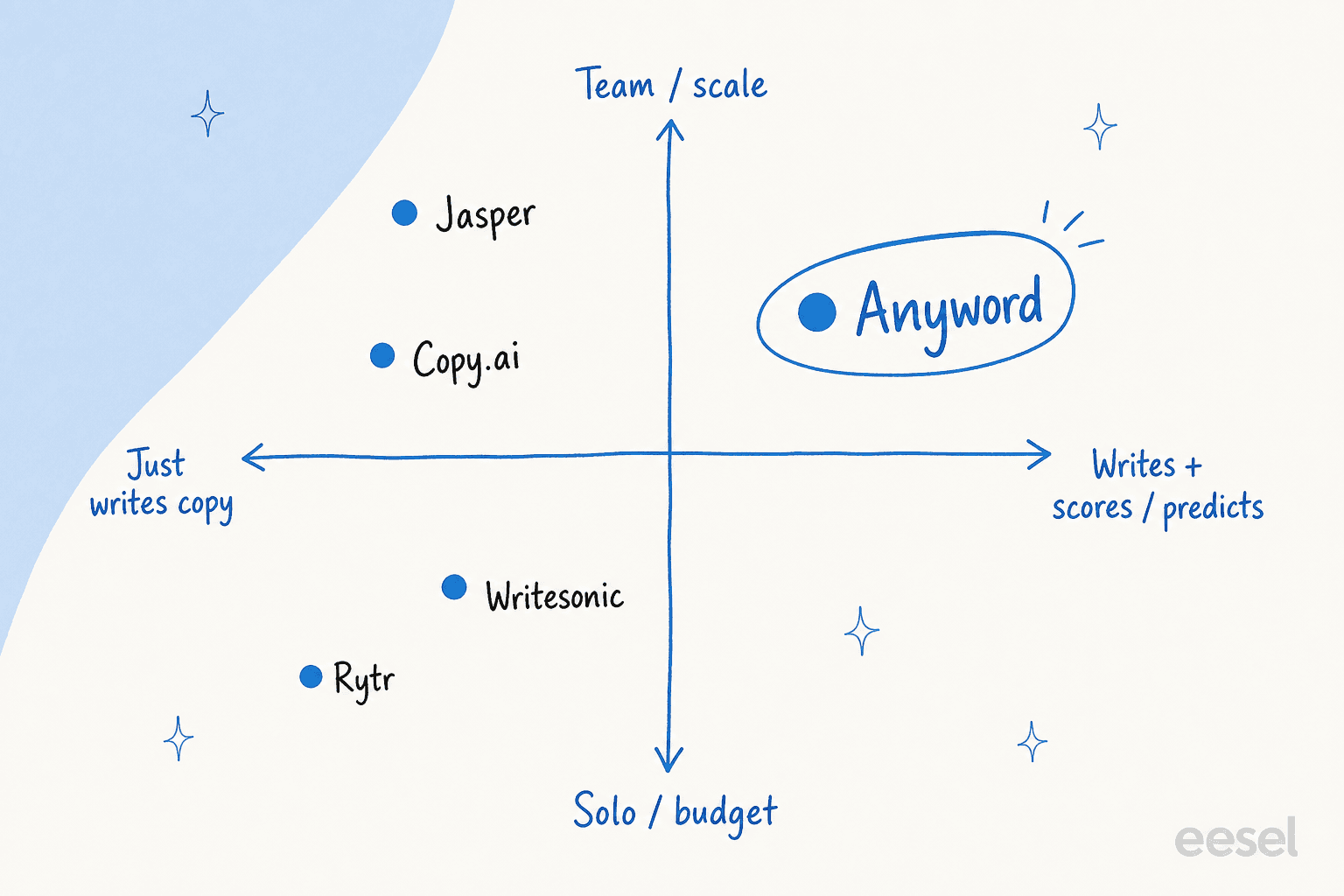 Positioning quadrant placing Rytr in solo-budget just-writes-copy, Writesonic mid-left, Copy.ai and Jasper in team copy, and Anyword top-right as the writes-plus-predicts pick