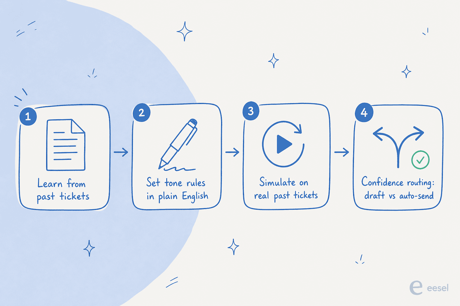 Four-step pipeline showing how to lock in a consistent brand voice: learn from past tickets, set tone rules in plain English, simulate on past tickets, then route by confidence between draft and auto-send