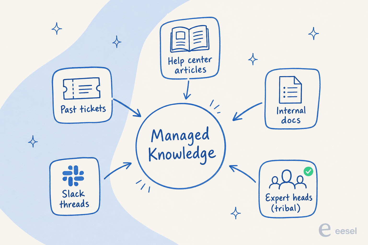 Hub-and-spoke diagram showing help center articles, past tickets, Slack threads, internal docs, and expert knowledge feeding into one managed knowledge center