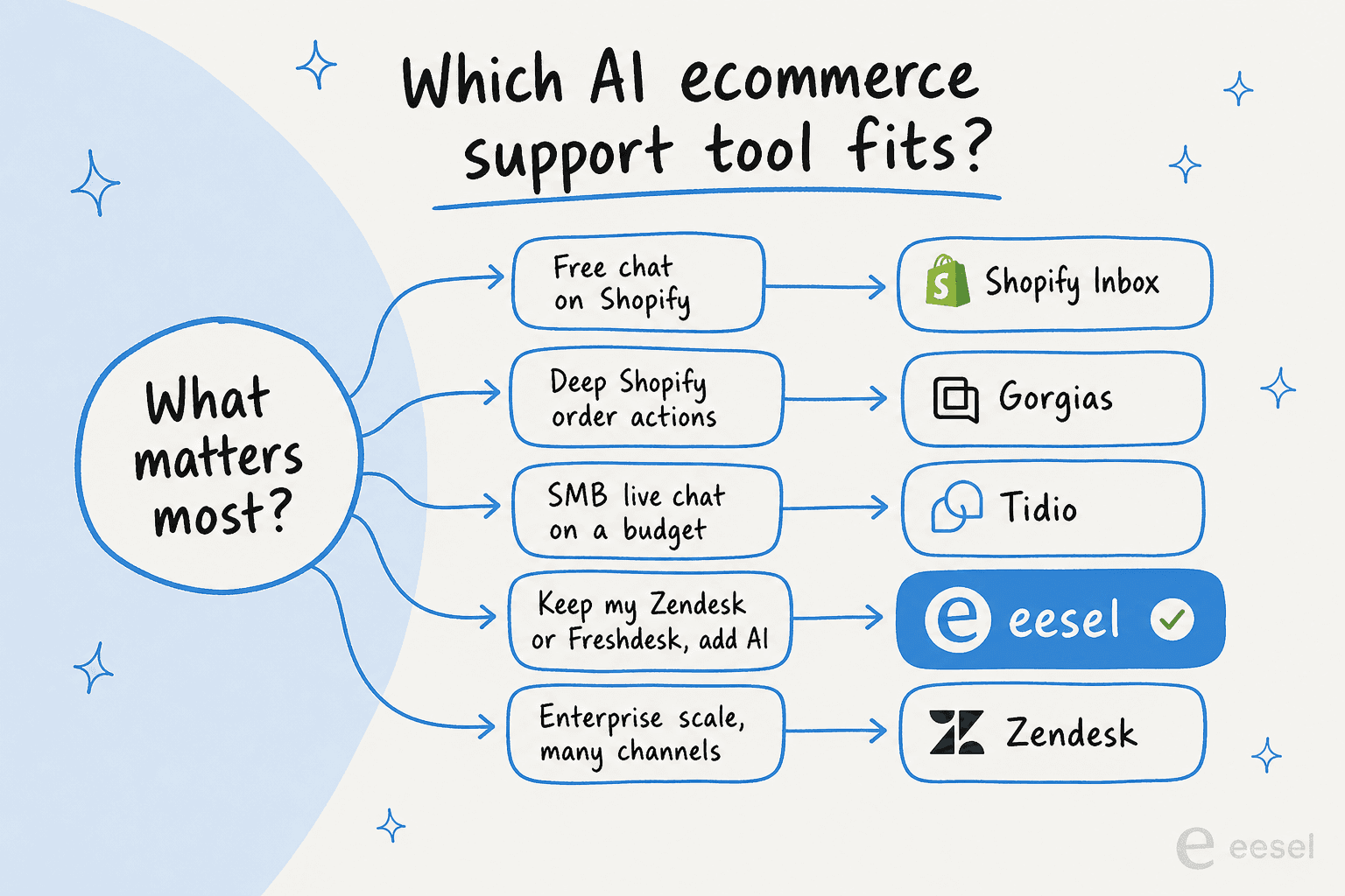 Decision tree mapping store priorities to the right AI ecommerce support tool, from free Shopify chat to enterprise omnichannel