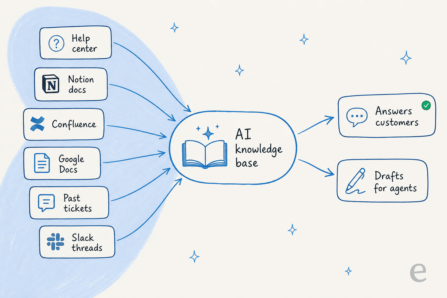 How a SaaS company's scattered knowledge sources converge into one AI knowledge base that answers customers and drafts for agents