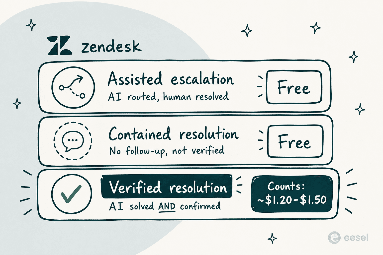 Infographic comparing Zendesk's three automated-resolution billing tiers: assisted escalation is free, contained resolution is free, and only a verified resolution counts against your allowance at roughly $1.20 to $1.50