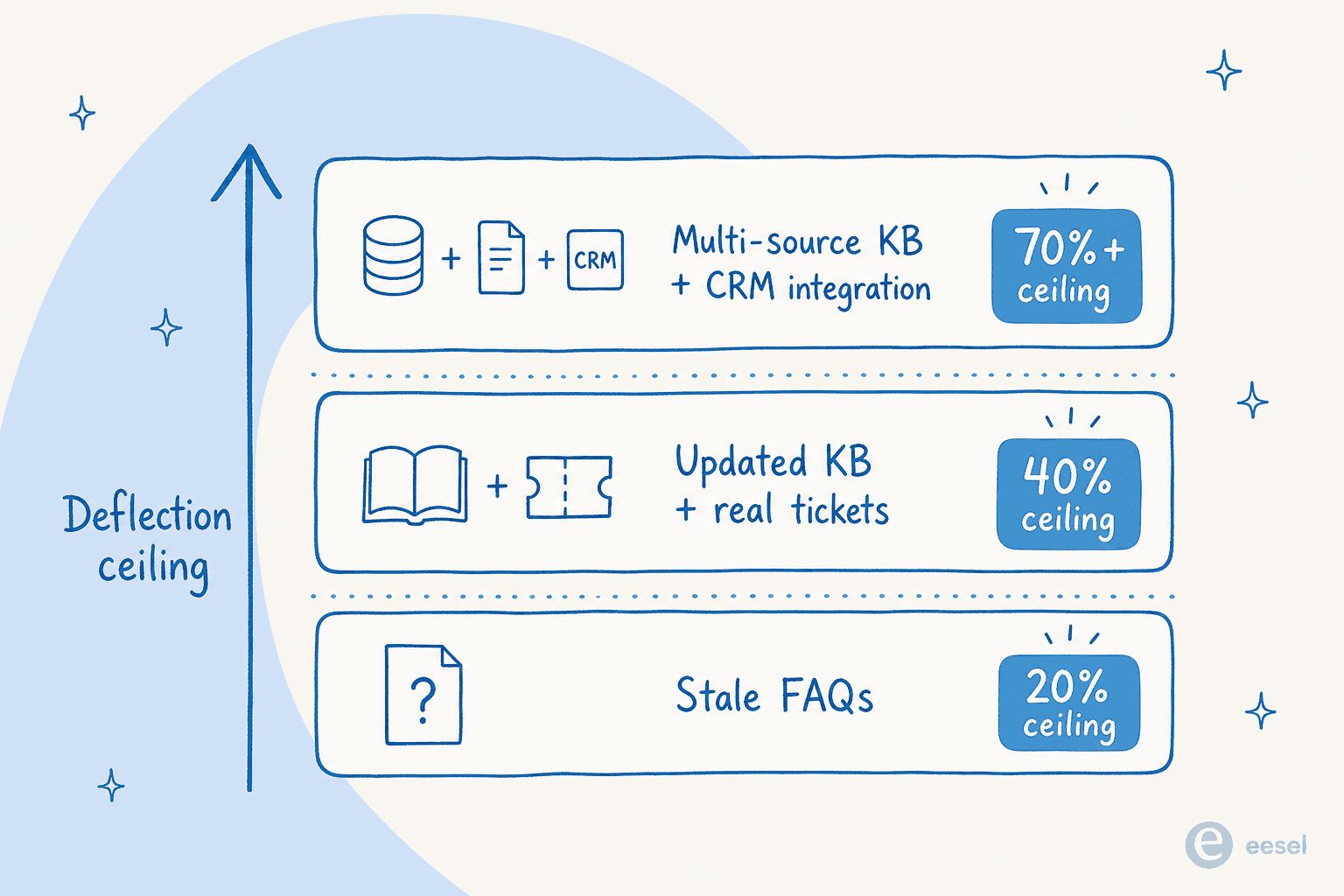 Your deflection ceiling starts with your KB - from stale FAQs to a continuously-updated knowledge base with past tickets