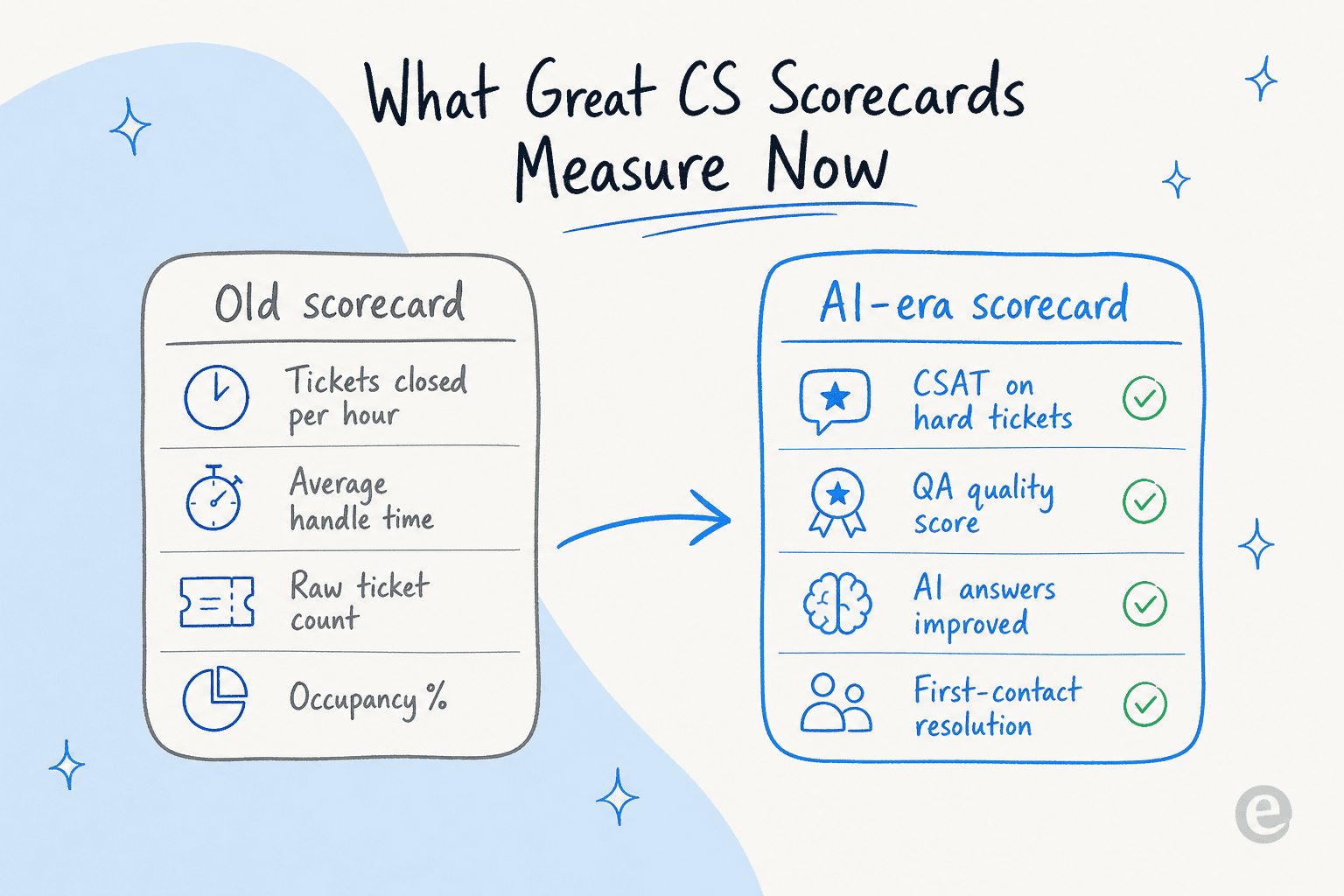 A before-and-after comparison of an old volume-based support scorecard versus an AI-era scorecard built on quality, QA, and CSAT