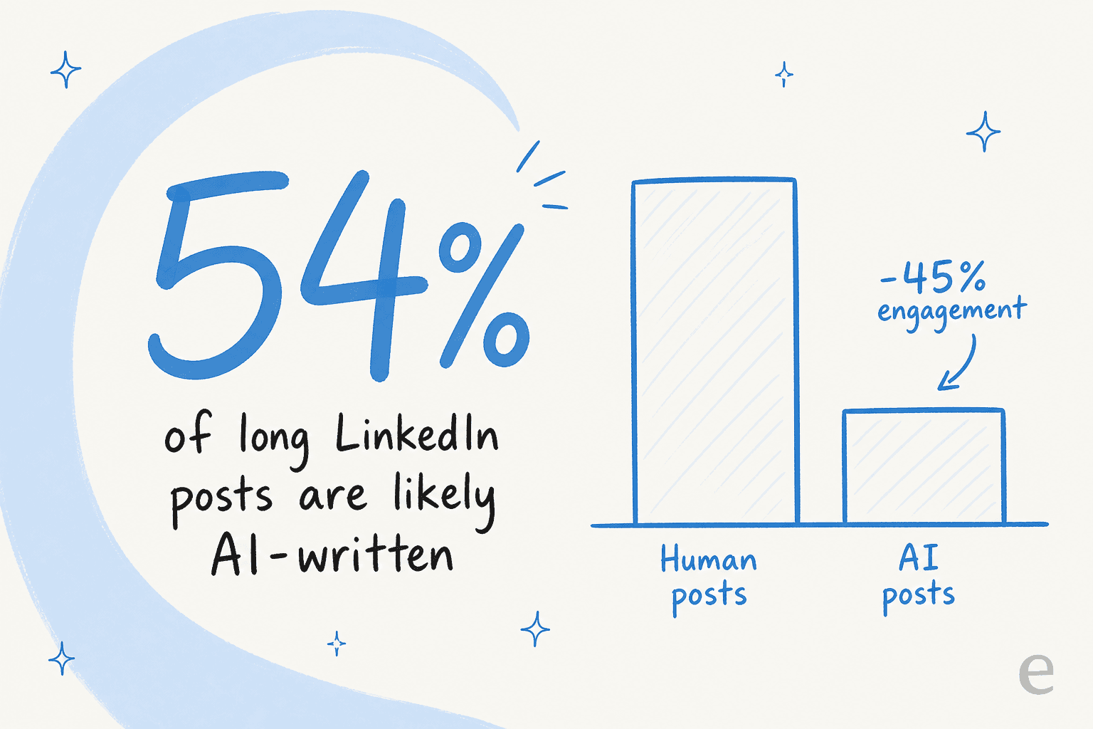 54% of long LinkedIn posts are likely AI-written, and AI posts saw 45% less engagement