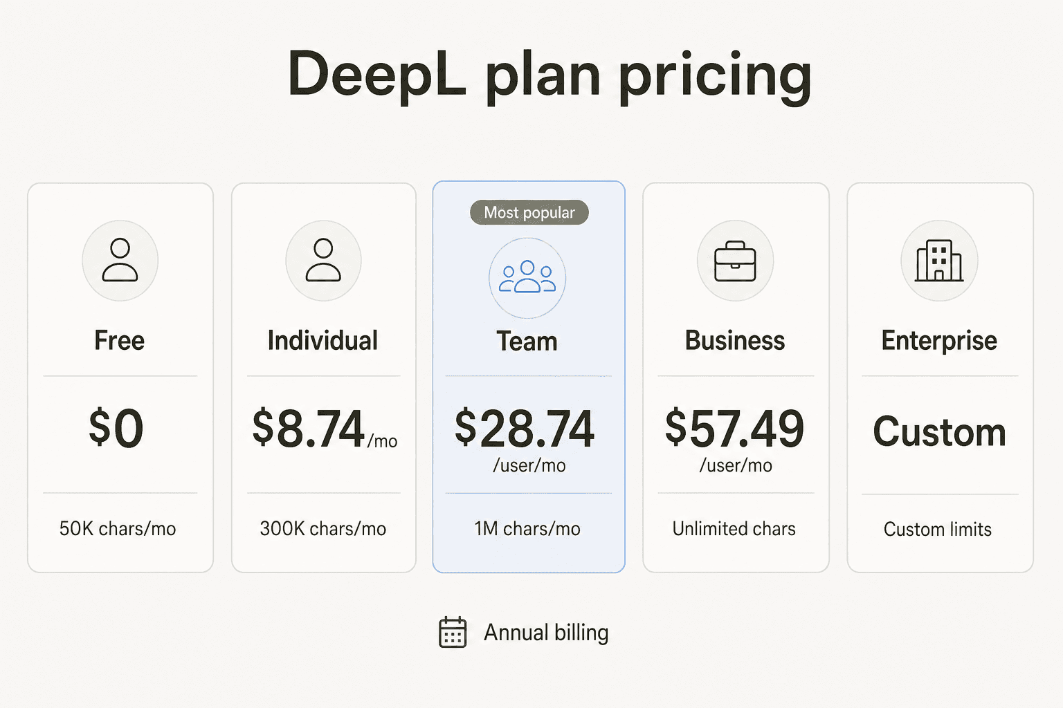 DeepL plan pricing tiers at a glance, from Free to Enterprise
