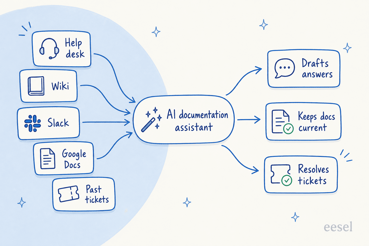 How an AI documentation assistant pulls scattered sources into one brain that drafts answers, keeps docs current, and resolves tickets.