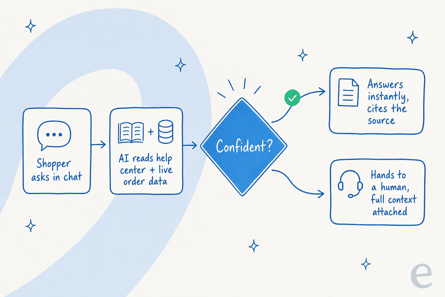 Infographic showing the deflect-then-handover flow: shopper asks, AI reads help center and order data, confidence check, then answers with sources or hands to a human