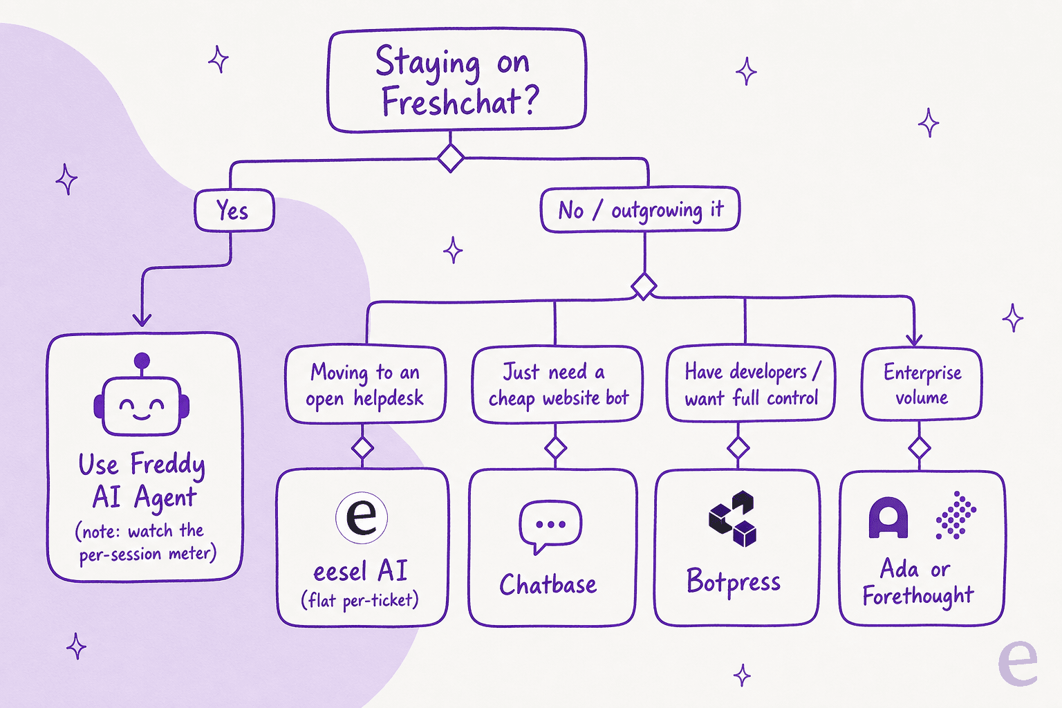 A decision tree for choosing the right AI for Freshchat based on whether you're staying, team size, budget, and developer resources