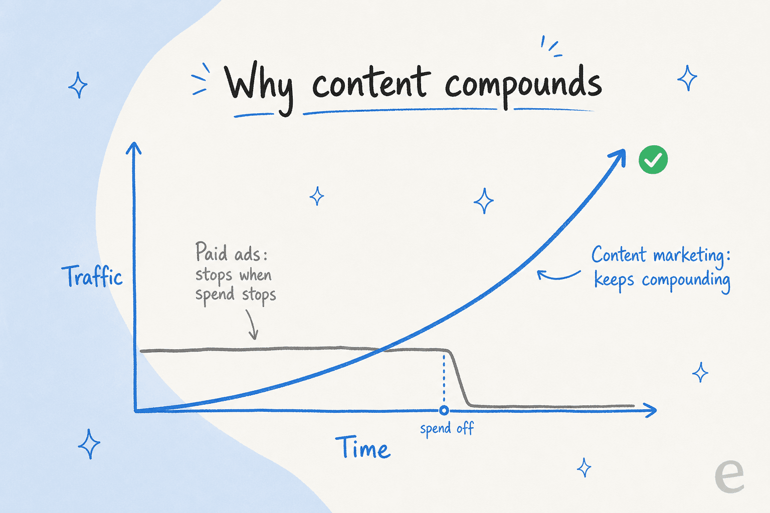 Line chart contrasting paid ads dropping when spend stops against content marketing compounding over time
