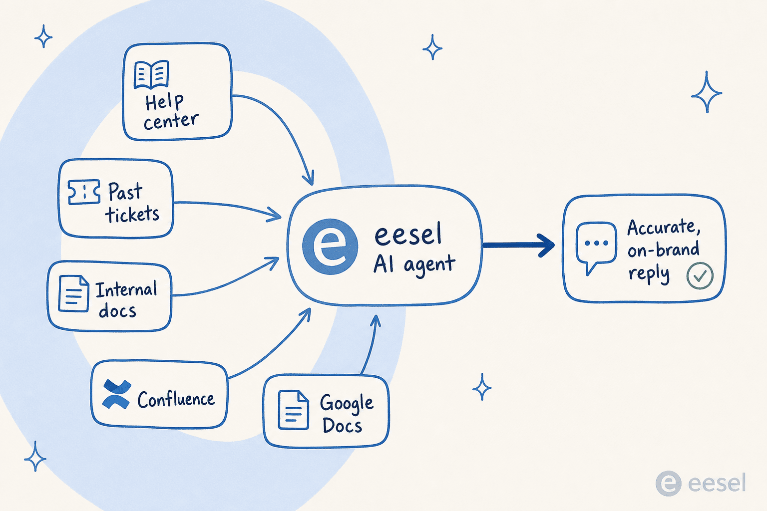This infographic shows how eesel AI unifies multiple knowledge sources — help center, past tickets, internal docs — into one perfect memory, making it a powerful business-focused alternative to Character AI.
