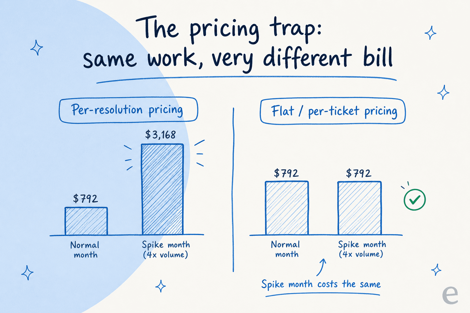 A bar comparison: per-resolution pricing costs $792 in a normal month but $3,168 in a 4x spike month, while flat or per-ticket pricing stays at $792 in both