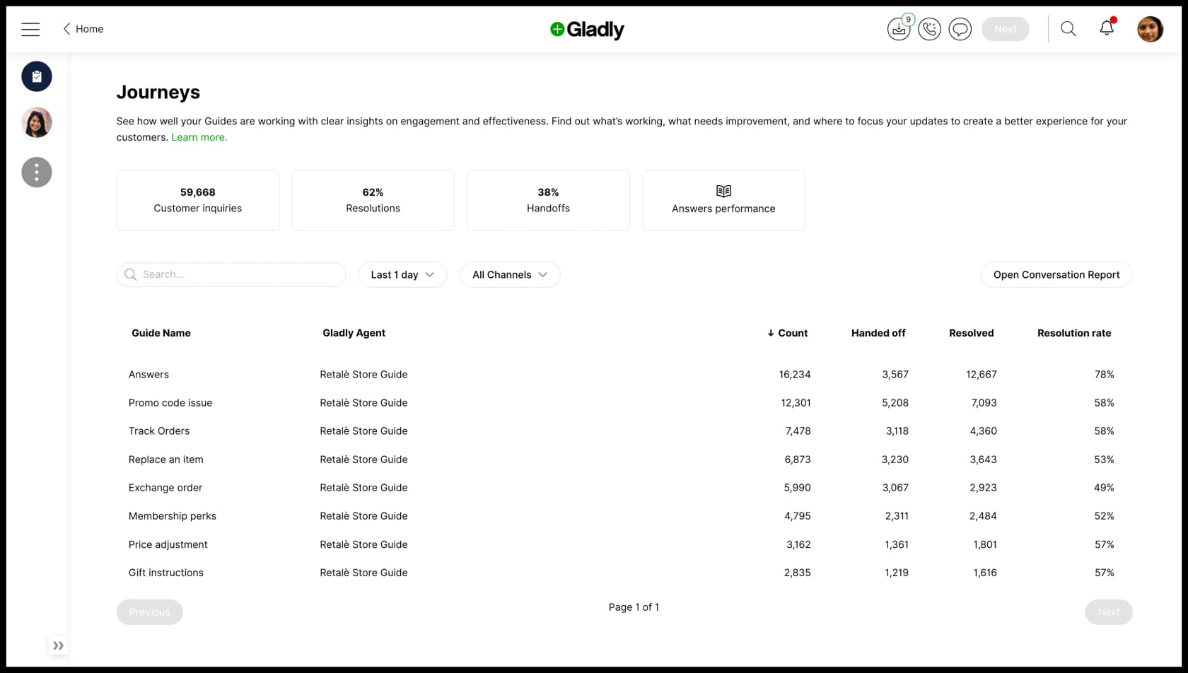 The Gladly Journeys page showing 62% resolutions, 38% handoffs, and per-Guide resolution rates, as taken from Gladly Help