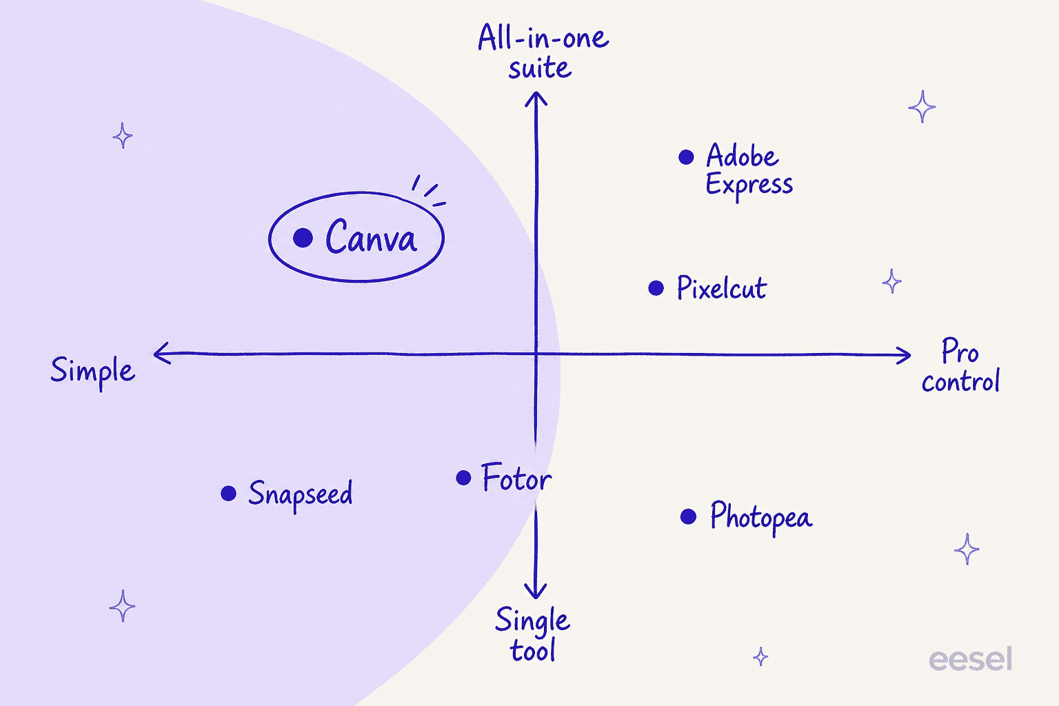 Positioning map of the 7 best Photoroom alternatives by how simple vs. pro-control they are, and whether they're a single tool or an all-in-one suite