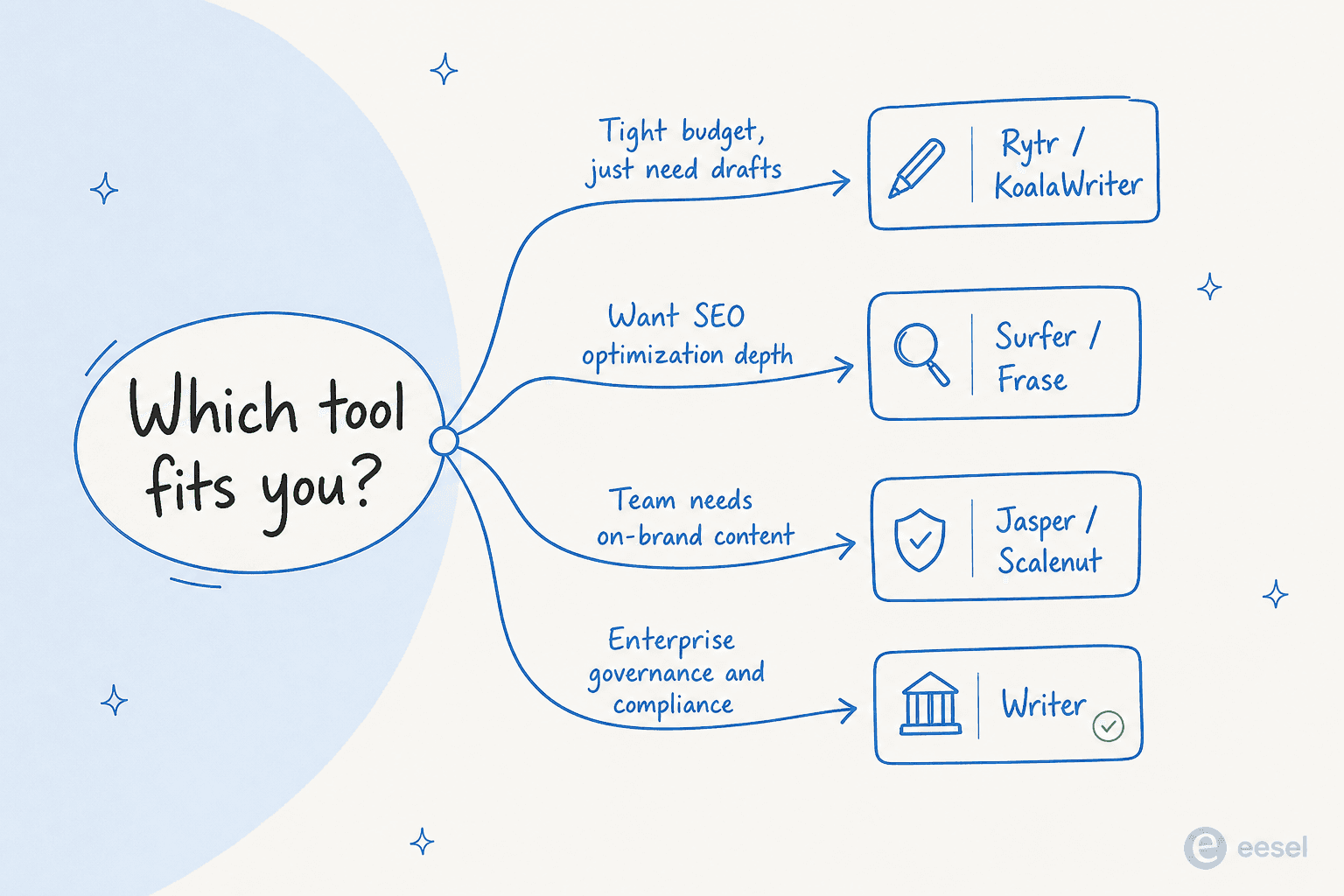 A decision tree mapping needs to tools: tight budget to Rytr or KoalaWriter, SEO depth to Surfer or Frase, team brand content to Jasper or Scalenut, enterprise governance to Writer