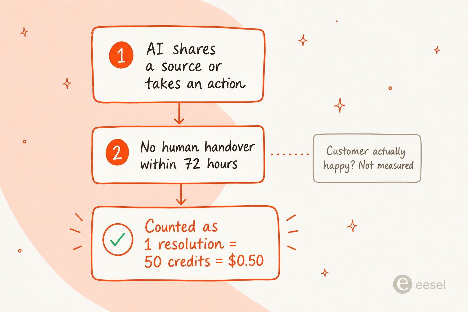 How HubSpot counts a billable resolution: the AI shares a source or takes an action, then no human handover happens within 72 hours, so it is counted as one resolution at 50 credits or $0.50, while whether the customer was actually happy is not measured.