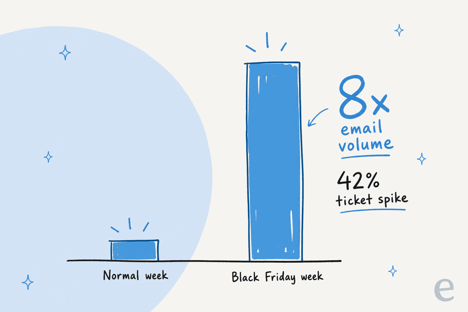 A short bar next to a much taller bar showing an 8x jump in support ticket volume during Black Friday week versus a normal week