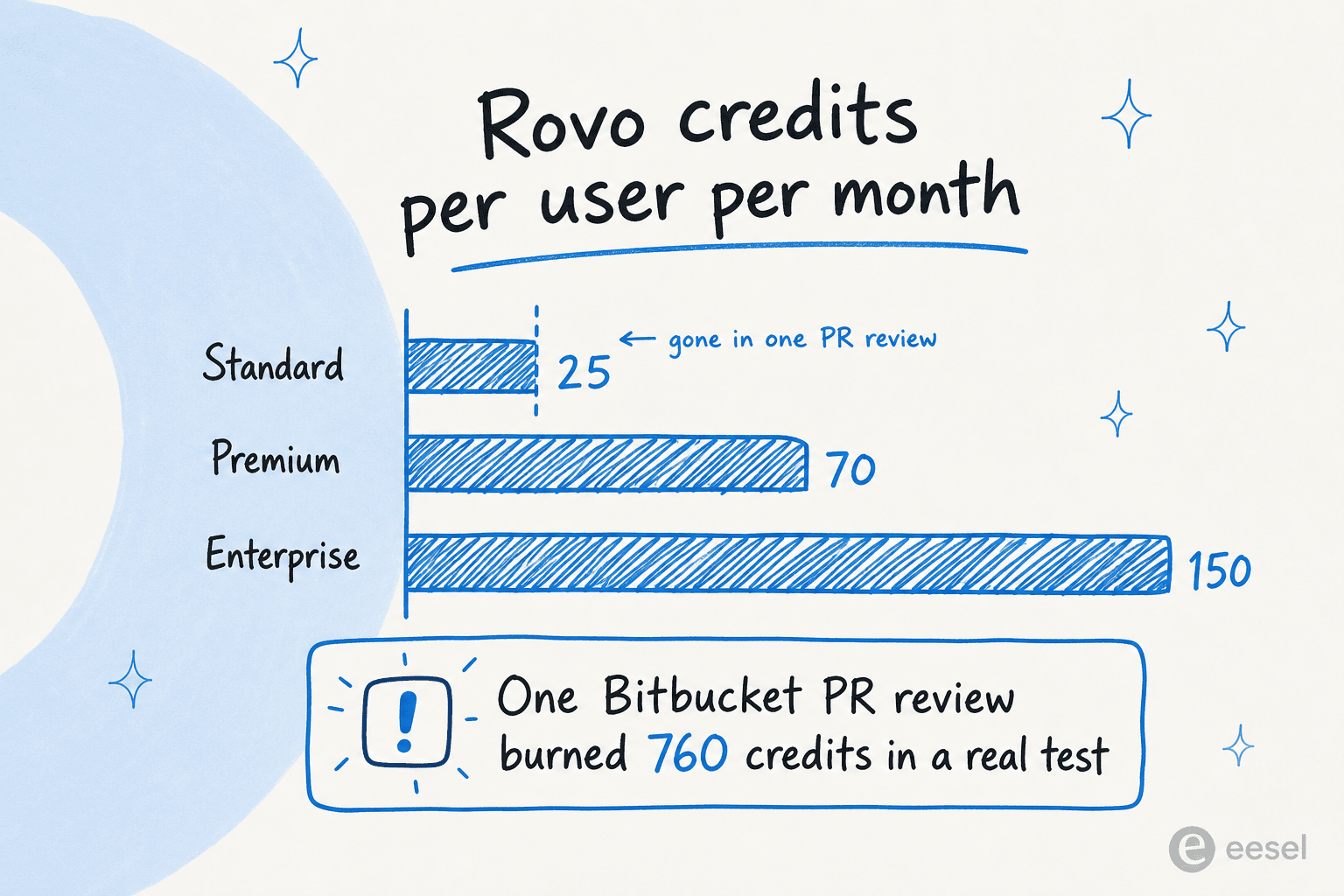 Rovo credit allowances by plan - 25/70/150 per user per month - against a real 760-credit PR review cost. The Standard tier runs out in one pass.