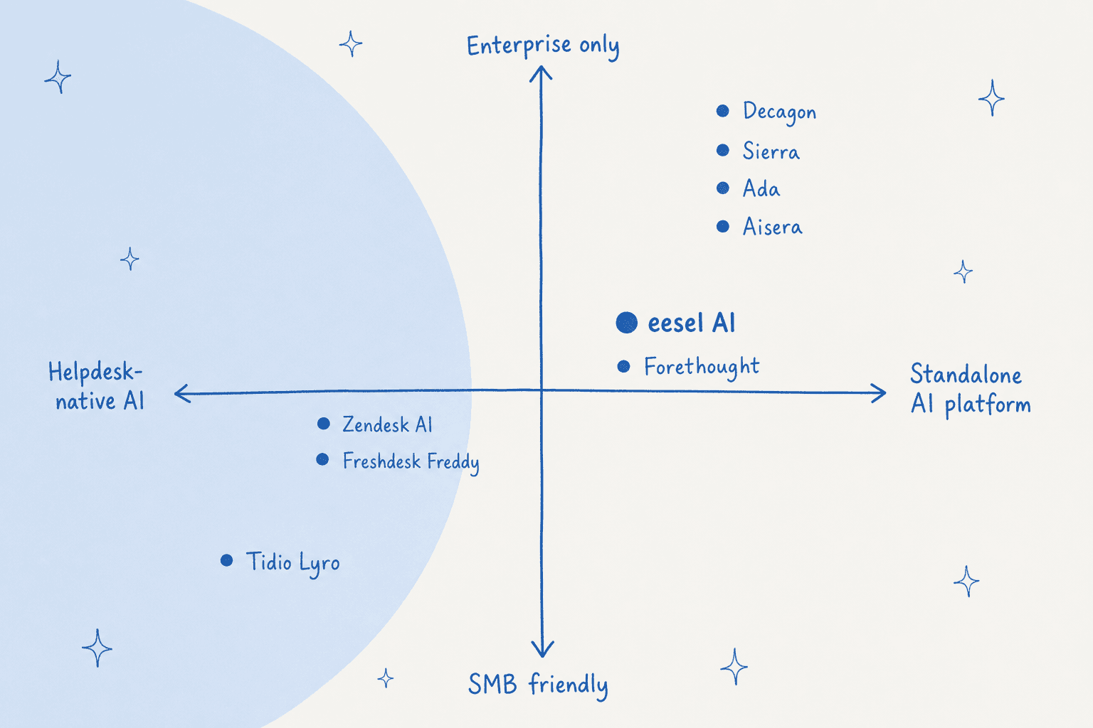 A 2x2 positioning map of helpdesk-native vs standalone AI on one axis and SMB vs enterprise on the other