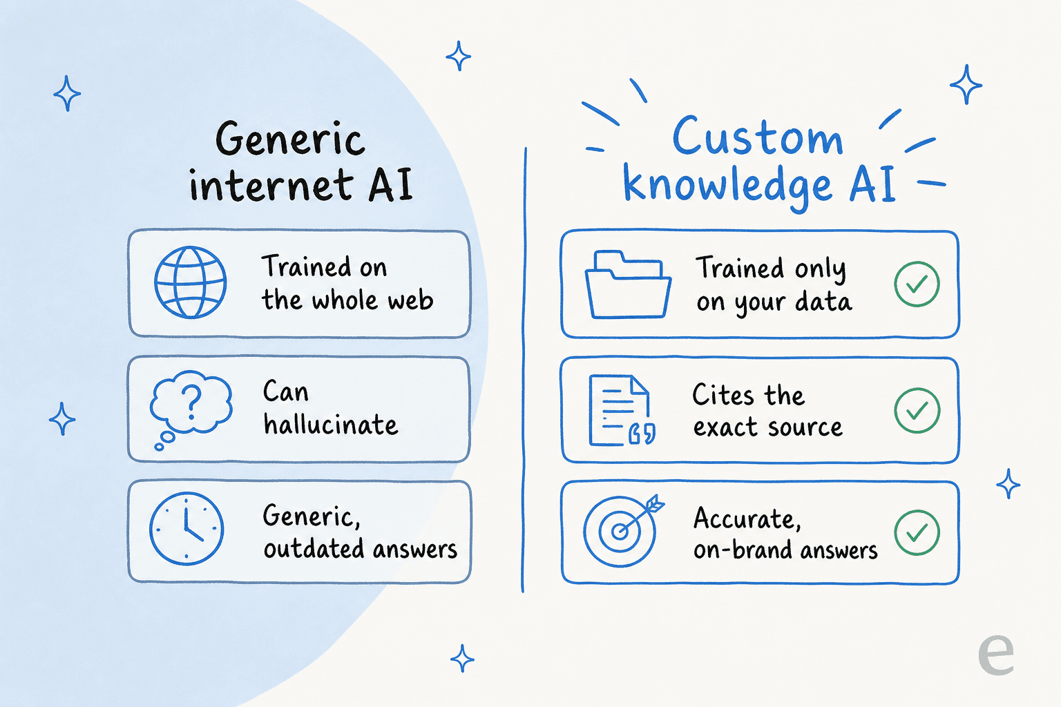 Infographic comparing a generic internet AI against a custom knowledge AI built on your own data.