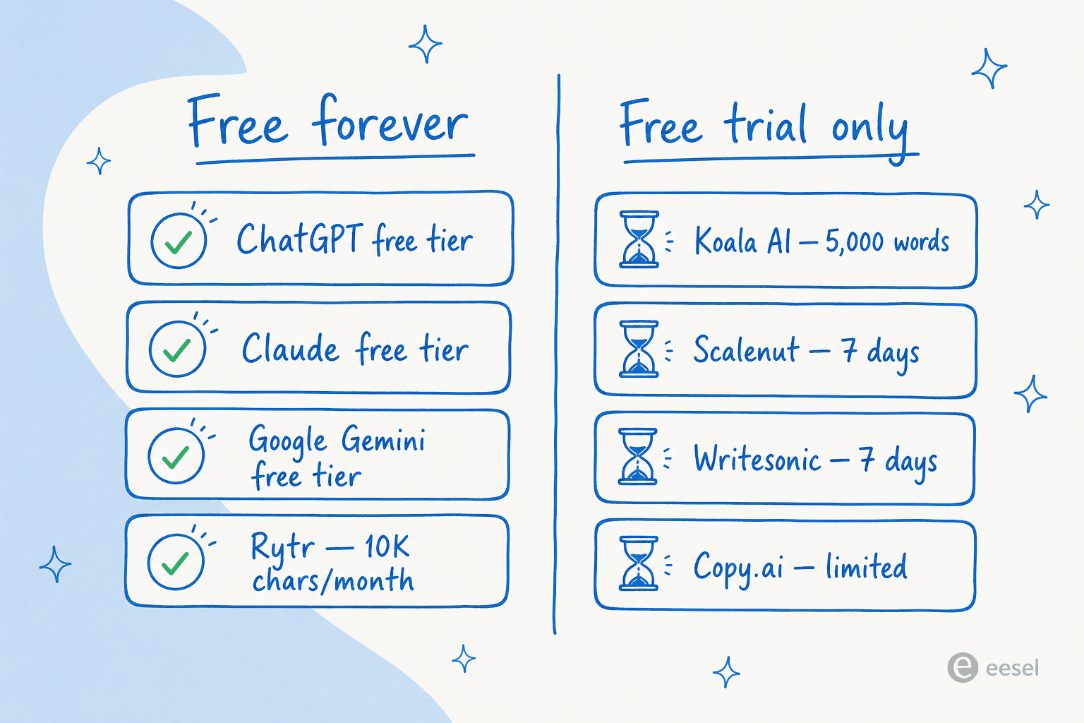 Comparison of which AI blog writers are free forever versus free trial only