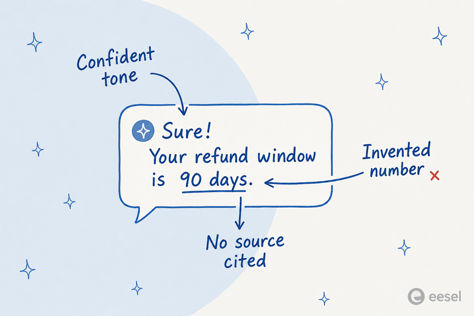 Anatomy of a hallucinated support reply: a chat bubble saying the refund window is 90 days, with callouts flagging the confident tone, the invented number, and the missing source citation