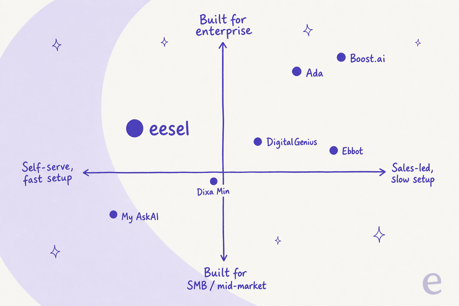 Positioning quadrant of AI tools for Dixa by setup speed and company size, with eesel and My AskAI on the self-serve side and Ada and Boost.ai on the enterprise side