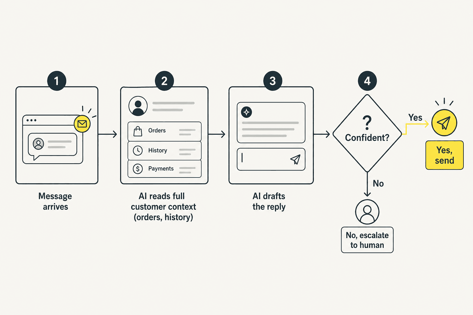 How AI auto-reply works: a message arrives, the AI reads the full customer context, drafts a reply, and a confidence check decides whether to send or escalate
